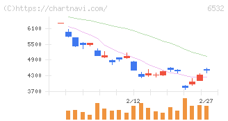 ベイカレント(6532)の日足チャート
