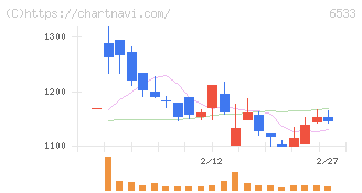 Ｏｒｃｈｅｓｔｒａ　Ｈｏｌｄｉｎｇｓ(6533)の日足チャート