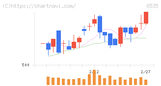 アイモバイル(6535)の日足チャート