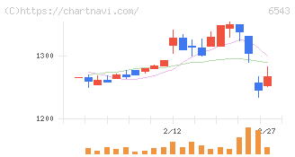日宣(6543)の日足チャート