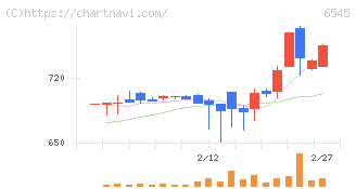 インターネットインフィニティー(6545)の日足チャート