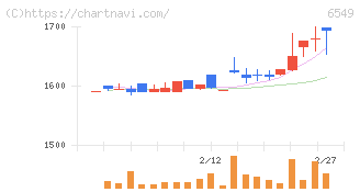 ディーエムソリューションズ(6549)の日足チャート