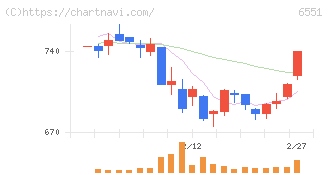 ツナググループ・ホールディングス(6551)の日足チャート