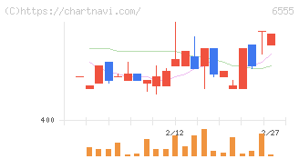 ＭＳ＆Ｃｏｎｓｕｌｔｉｎｇ(6555)の日足チャート
