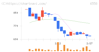 クックビズ(6558)の日足チャート