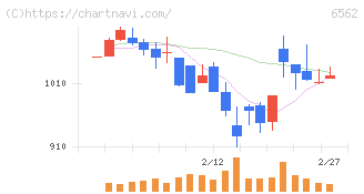ジーニー(6562)の日足チャート