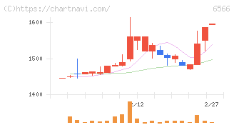 要興業(6566)の日足チャート