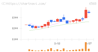 神戸天然物化学(6568)の日足チャート