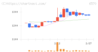 共和コーポレーション(6570)の日足チャート