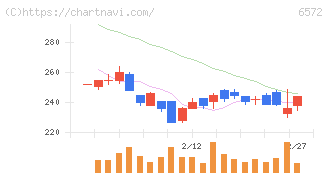 オープングループ(6572)の日足チャート