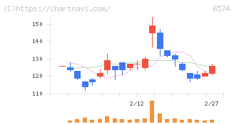コンヴァノ(6574)の日足チャート