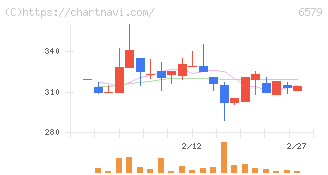 ログリー(6579)の日足チャート
