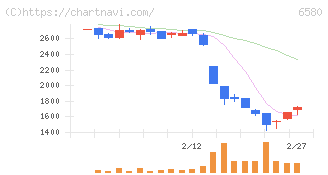 ライトアップ(6580)の日足チャート
