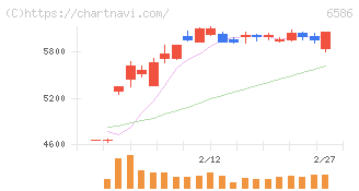 マキタ(6586)の日足チャート
