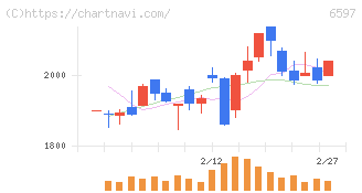 ＨＰＣシステムズ(6597)の日足チャート