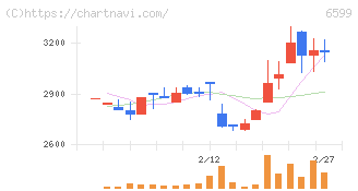 エブレン(6599)の日足チャート