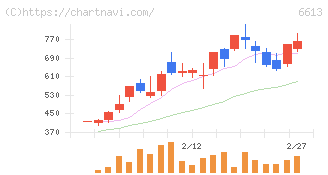 ＱＤレーザ(6613)の日足チャート