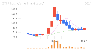 シキノハイテック(6614)の日足チャート