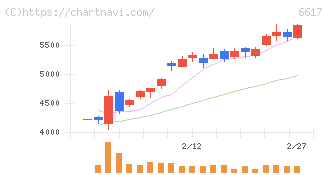 東光高岳(6617)の日足チャート