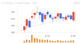 ダブル・スコープ(6619)の日足チャート