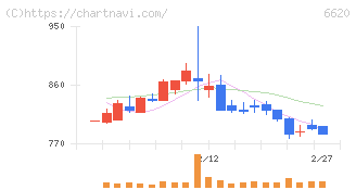 宮越ホールディングス(6620)の日足チャート