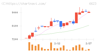 愛知電機(6623)の日足チャート