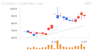 テラプローブ(6627)の日足チャート