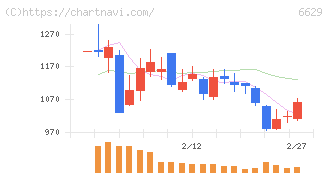 テクノホライゾン(6629)の日足チャート