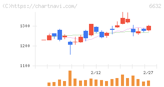 ＪＶＣケンウッド(6632)の日足チャート