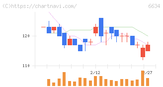 ネクスグループ(6634)の日足チャート