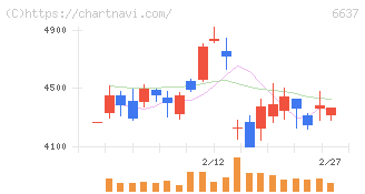寺崎電気産業(6637)の日足チャート