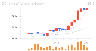 戸上電機製作所(6643)の日足チャート
