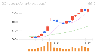 オムロン(6645)の日足チャート