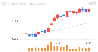 ＩＤＥＣ(6652)の日足チャート