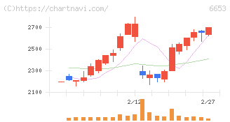正興電機製作所(6653)の日足チャート