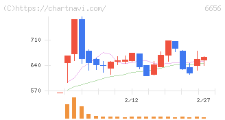 インスペック(6656)の日足チャート