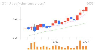 シライ電子工業(6658)の日足チャート