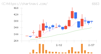太洋テクノレックス(6663)の日足チャート