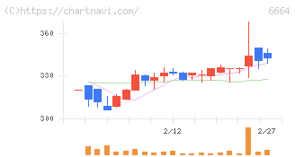 オプトエレクトロニクス(6664)の日足チャート