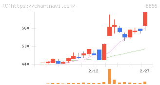 リバーエレテック(6666)の日足チャート