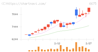 サクサ(6675)の日足チャート
