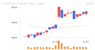 バッファロー(6676)の日足チャート