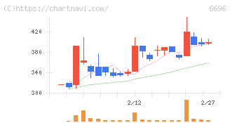 トラース・オン・プロダクト(6696)の日足チャート