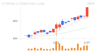 ダイヤモンドエレクトリックホールディングス(6699)の日足チャート