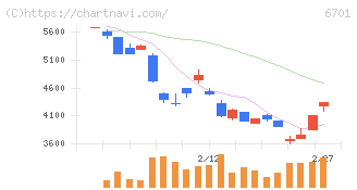 ＮＥＣ(6701)の日足チャート