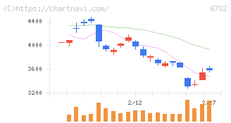 富士通(6702)の日足チャート