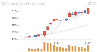 ＯＫＩ(6703)の日足チャート