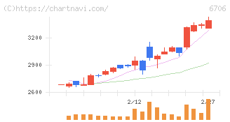 電気興業(6706)の日足チャート