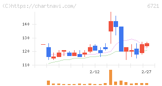 ウインテスト(6721)の日足チャート
