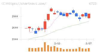 ルネサスエレクトロニクス(6723)の日足チャート
